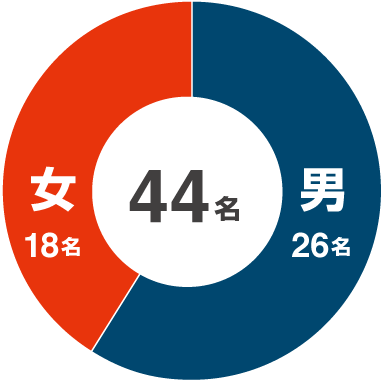 男女比表